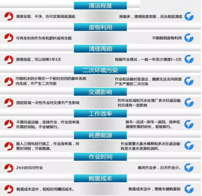 吸污車吸糞車替代車型吸污凈化車全面推廣了