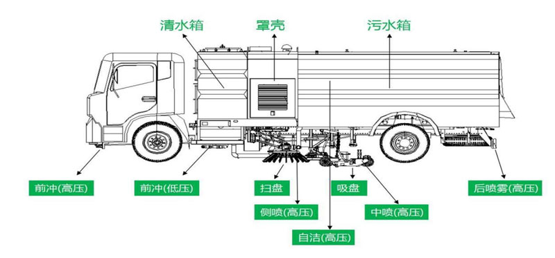 國六230東風(fēng)天錦5000洗掃車