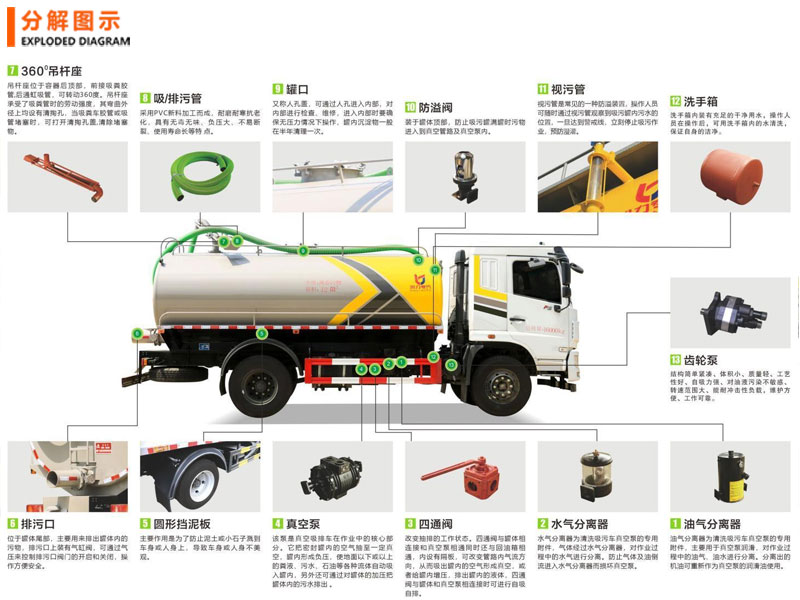 9.6方東風(fēng)華神T3吸糞車參數(shù)