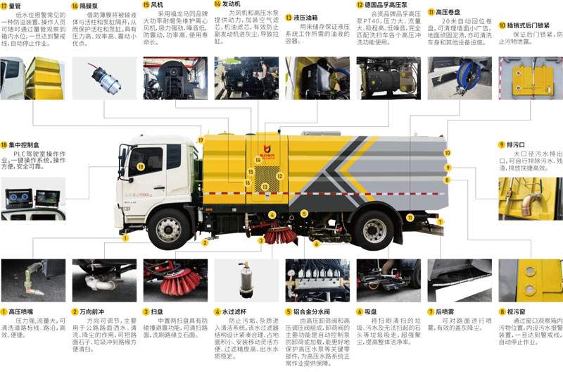 國六凱力風(fēng)牌江鈴3360洗掃車配置價(jià)格