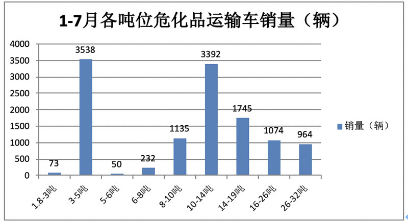 1-7月?；愤\輸車市場：3-5噸藍牌車熱銷，同威、楚勝、成龍威居前三